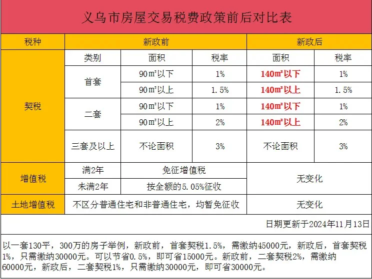 义乌二手房最新交易费用标准—-自销自房3