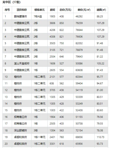 🔥深圳6月26日新房网签速报！