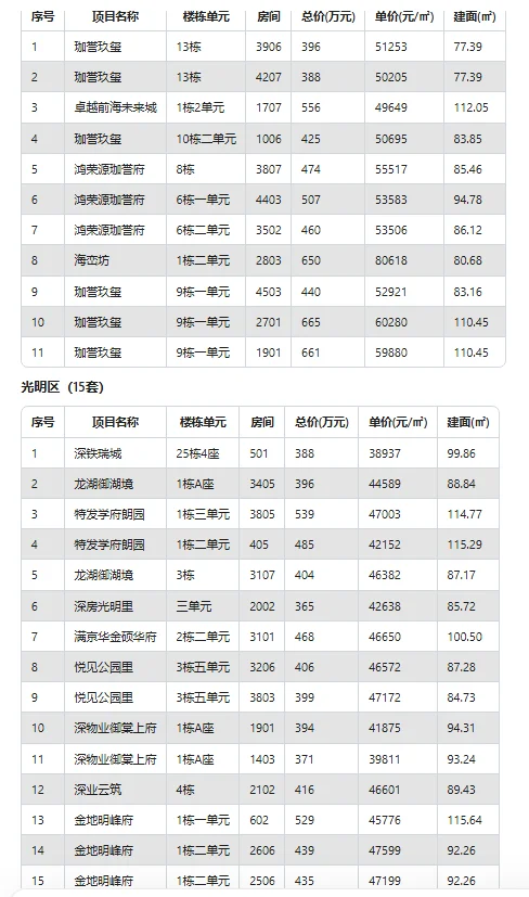 🔥深圳6月26日新房网签速报！