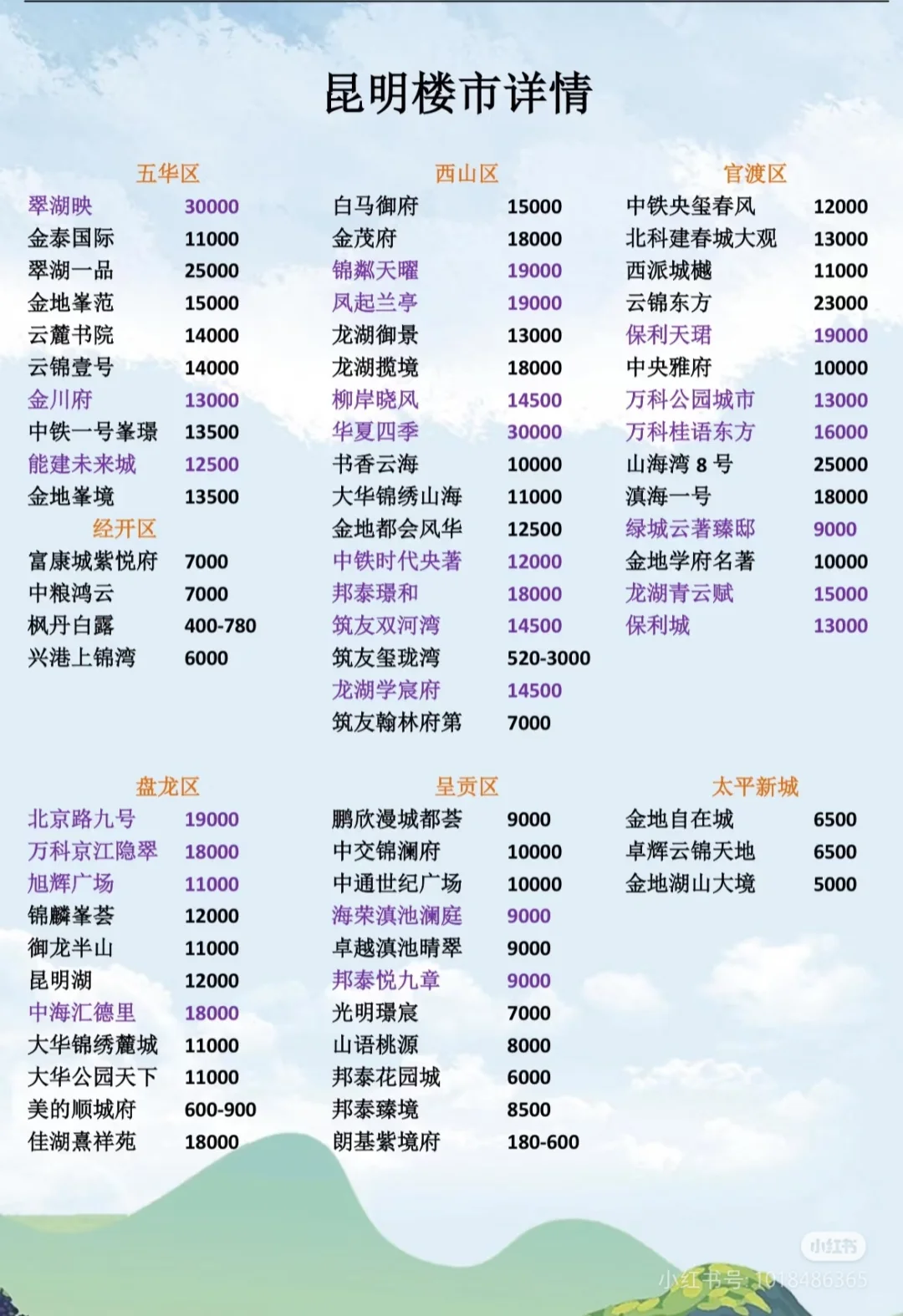 速查！昆明各板块新房房价🔥