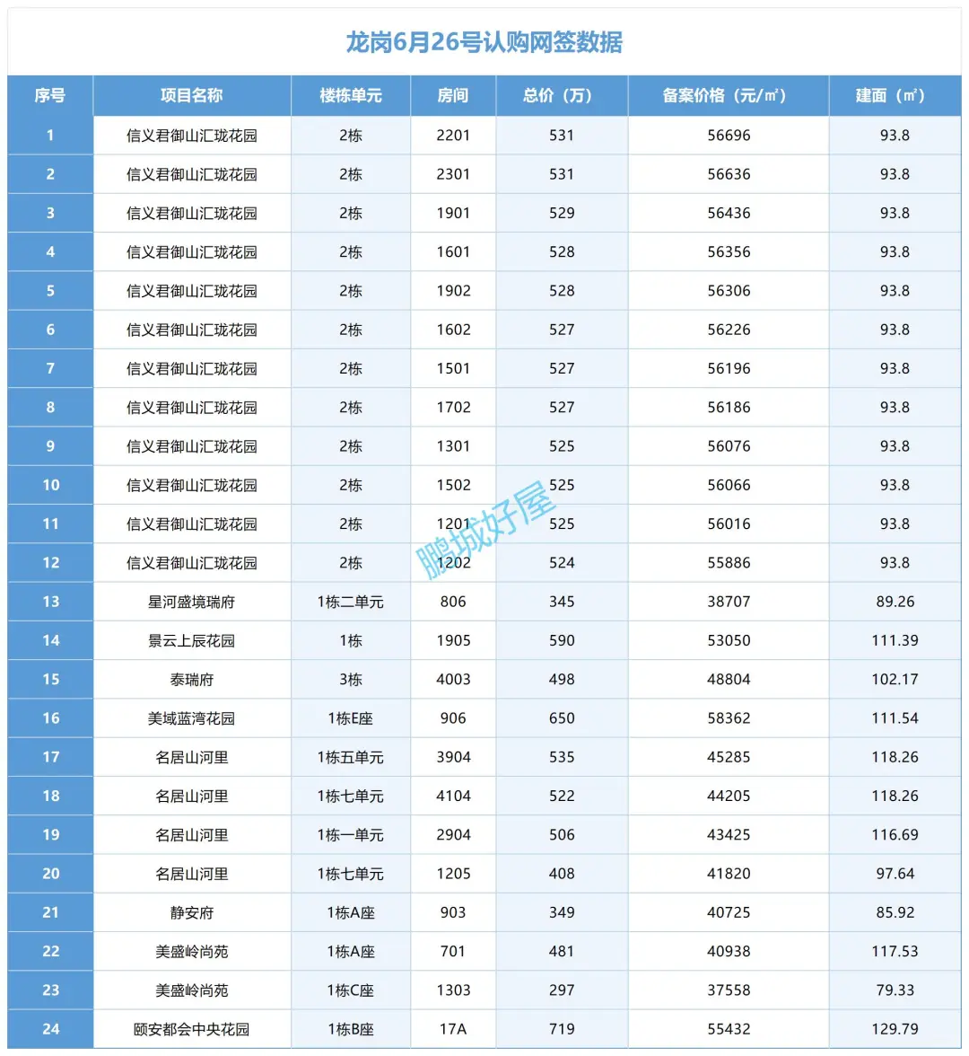 🔥深圳6月26日新房网签速报！
