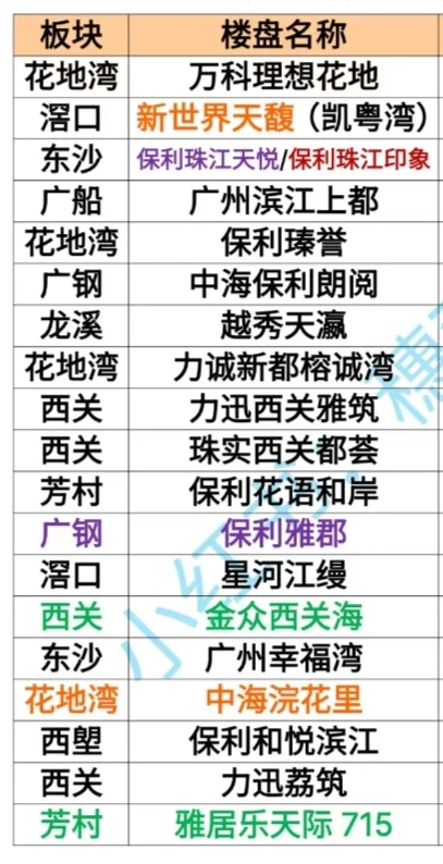 新房团购！