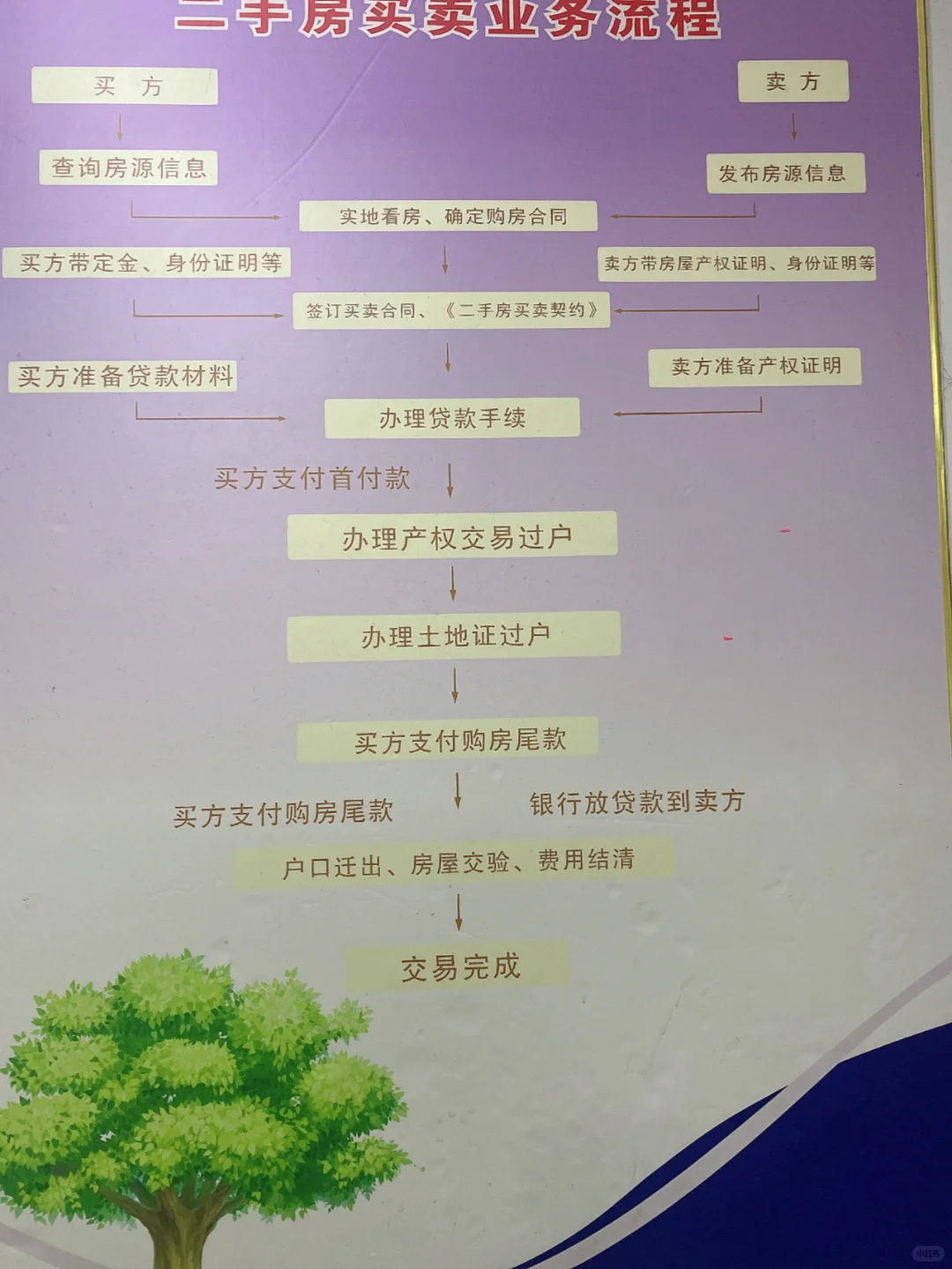 代办二手房交易