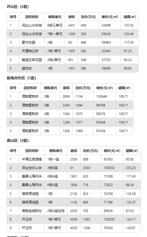 🔥深圳6月26日新房网签速报！