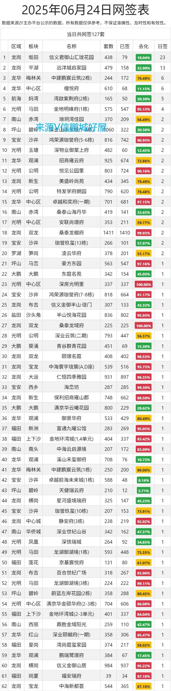 🔥深圳6月26日新房网签速报！
