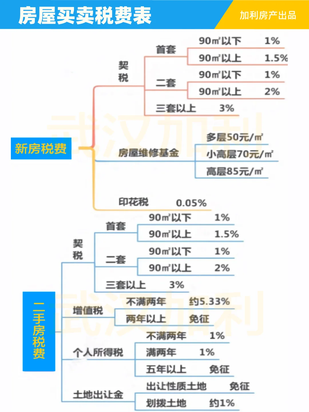 一张图看懂房地产交易税🤝