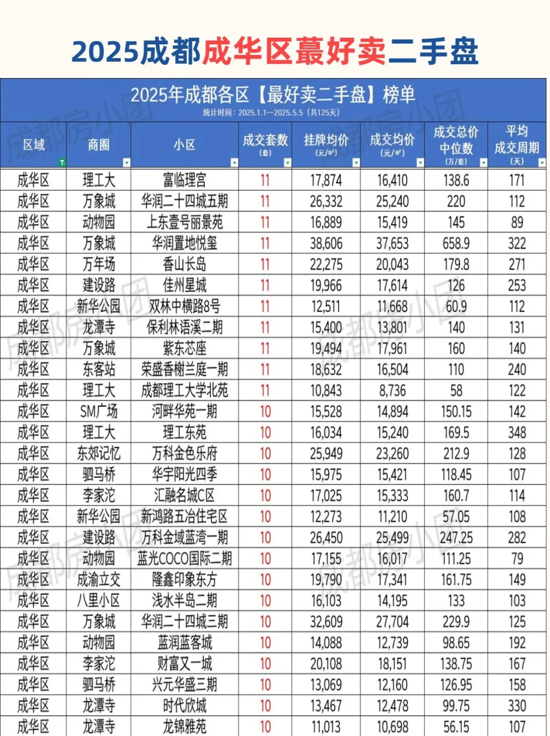 2025成都成华区蕞好卖二手房