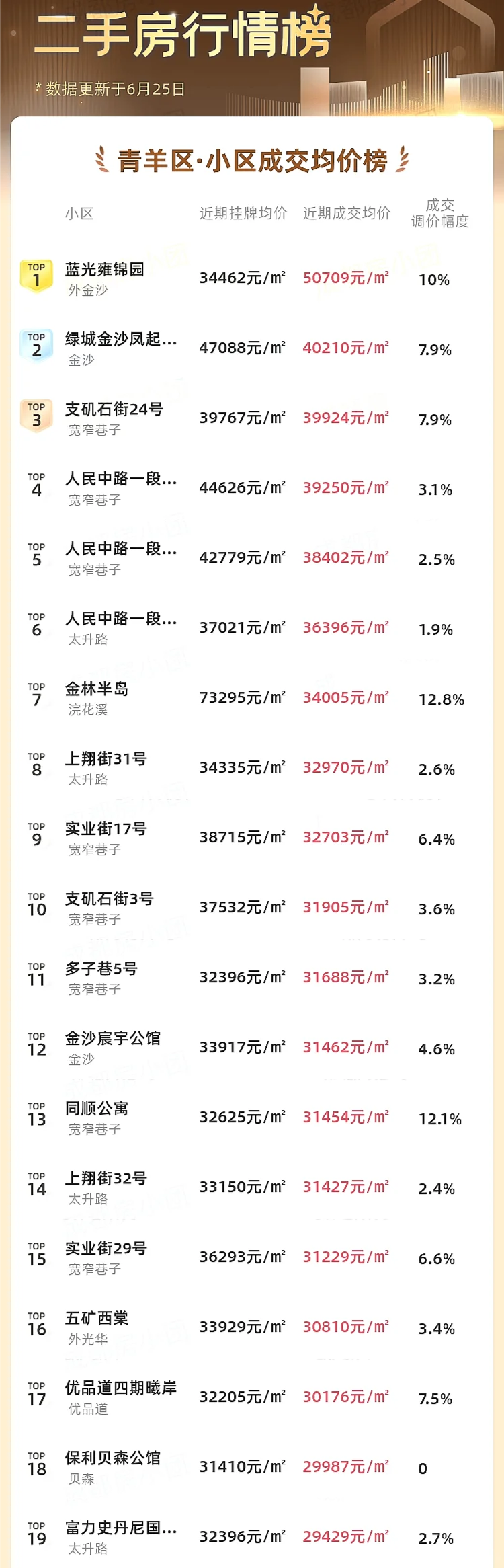 青羊区｜6月二手房市场，看不懂了？