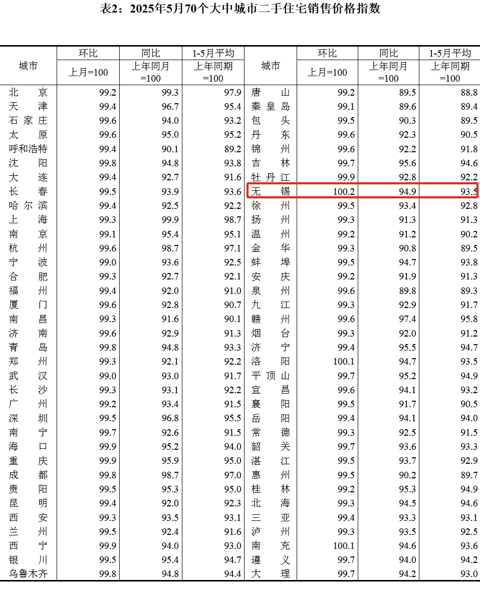 5月房价涨幅排名：无锡位列全国第一