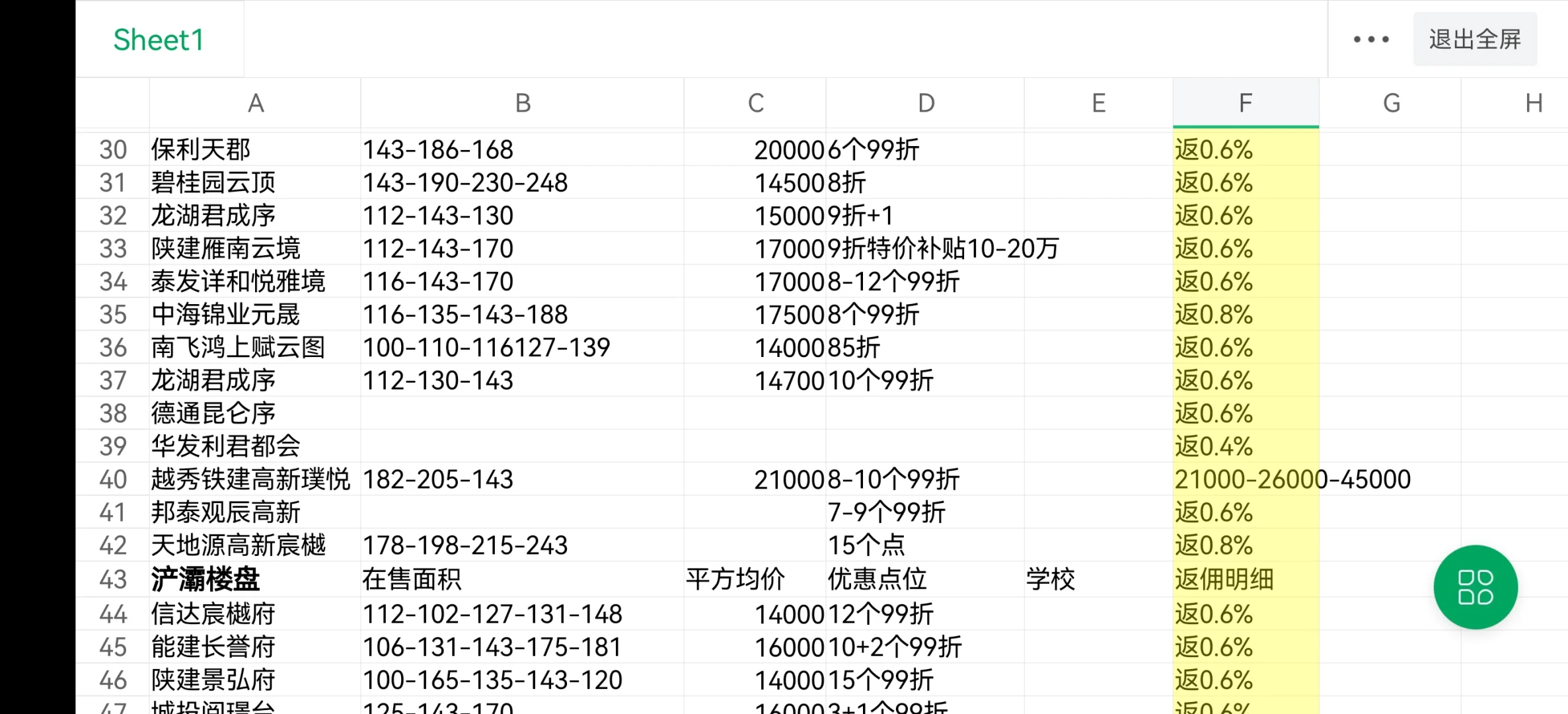 全西安新房团购优惠大全以及返佣明细播报