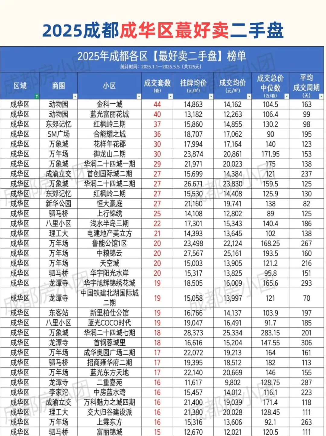 2025成都成华区蕞好卖二手房