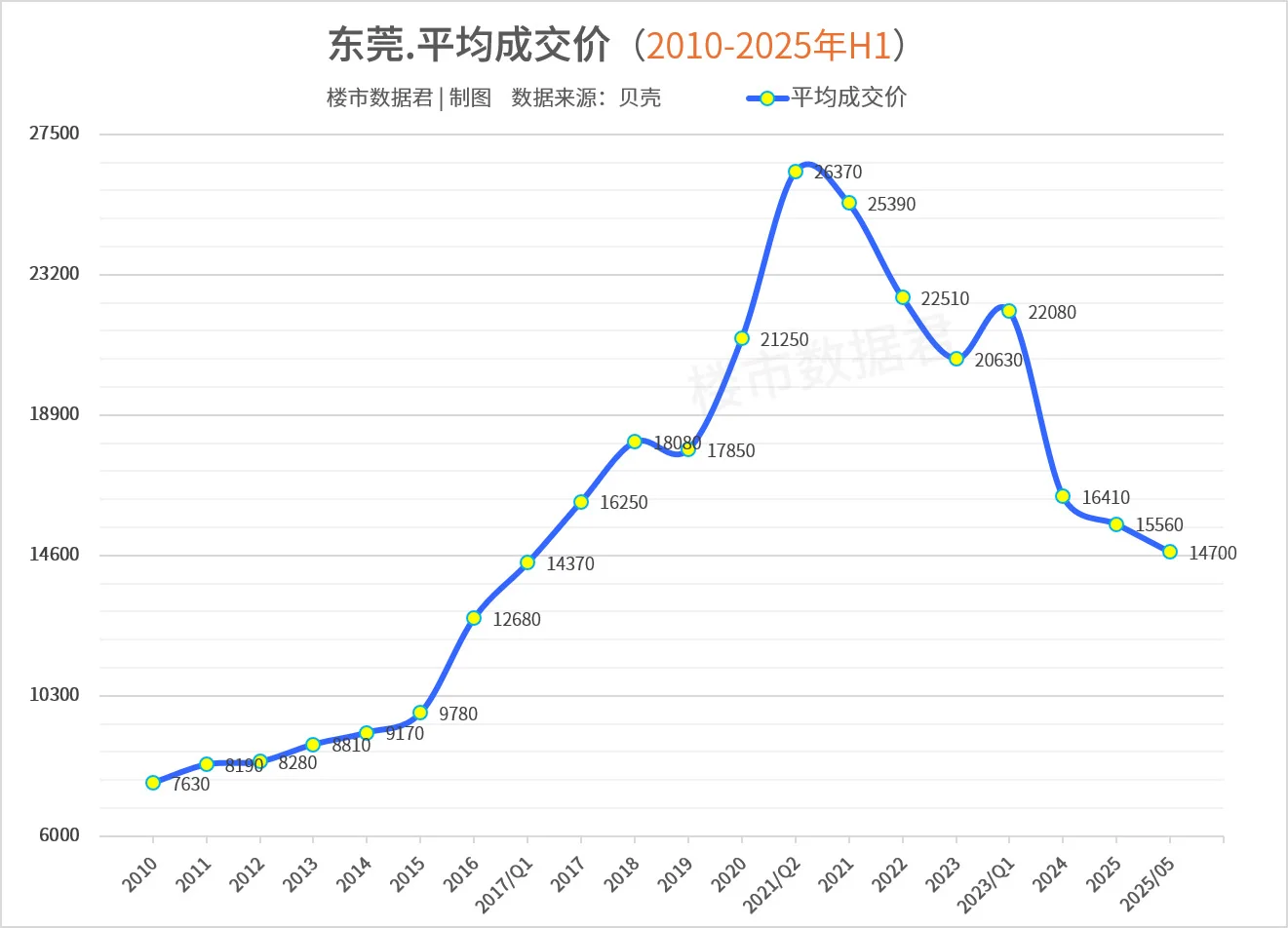 东莞二手房价已经回撤至2017年