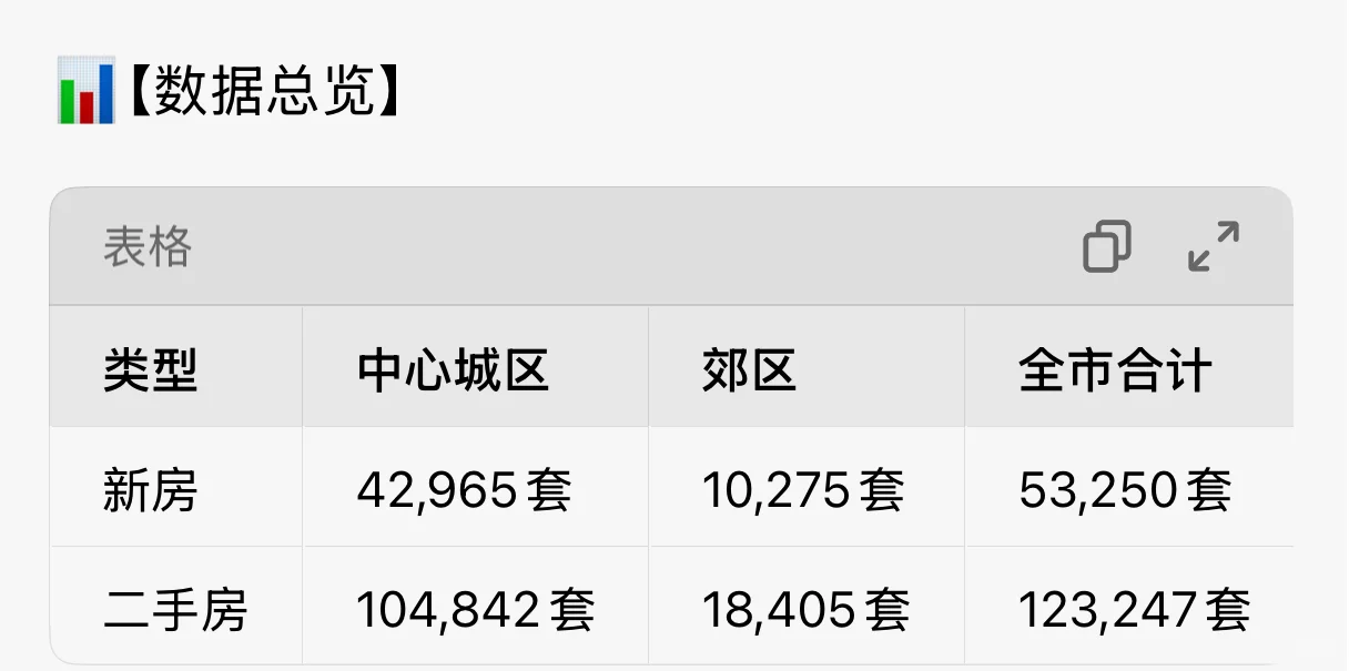 2025成都楼市上半年成交数据大揭秘！