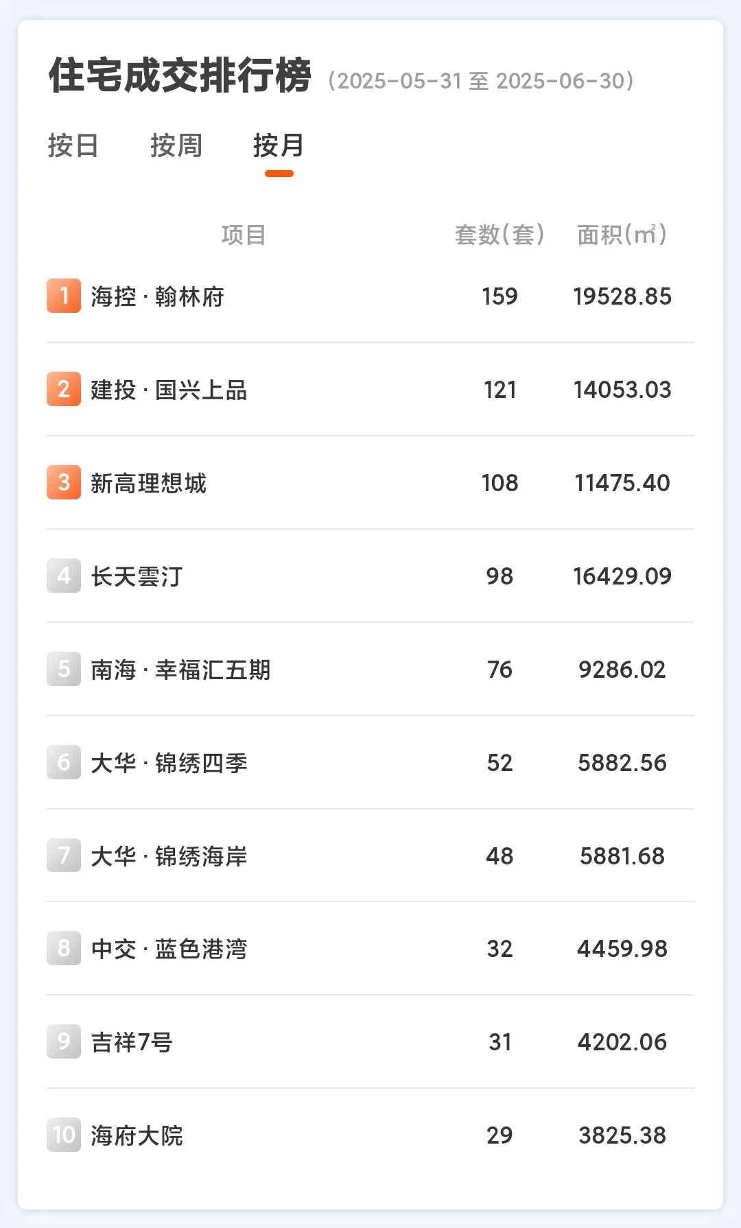 6月海口楼市交出了一份超燃的成绩单