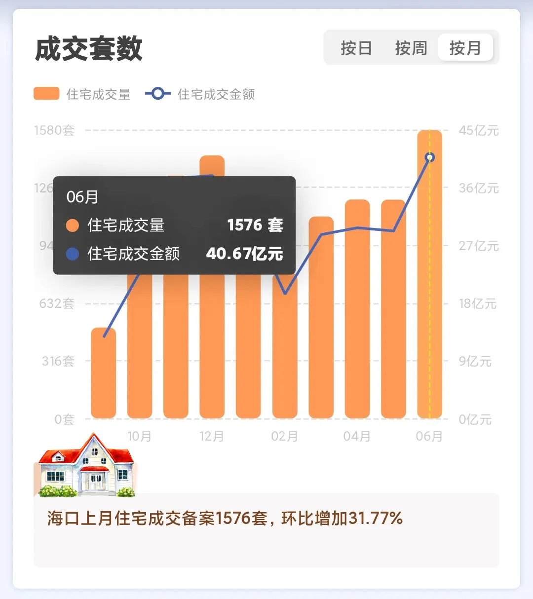 6月海口楼市交出了一份超燃的成绩单