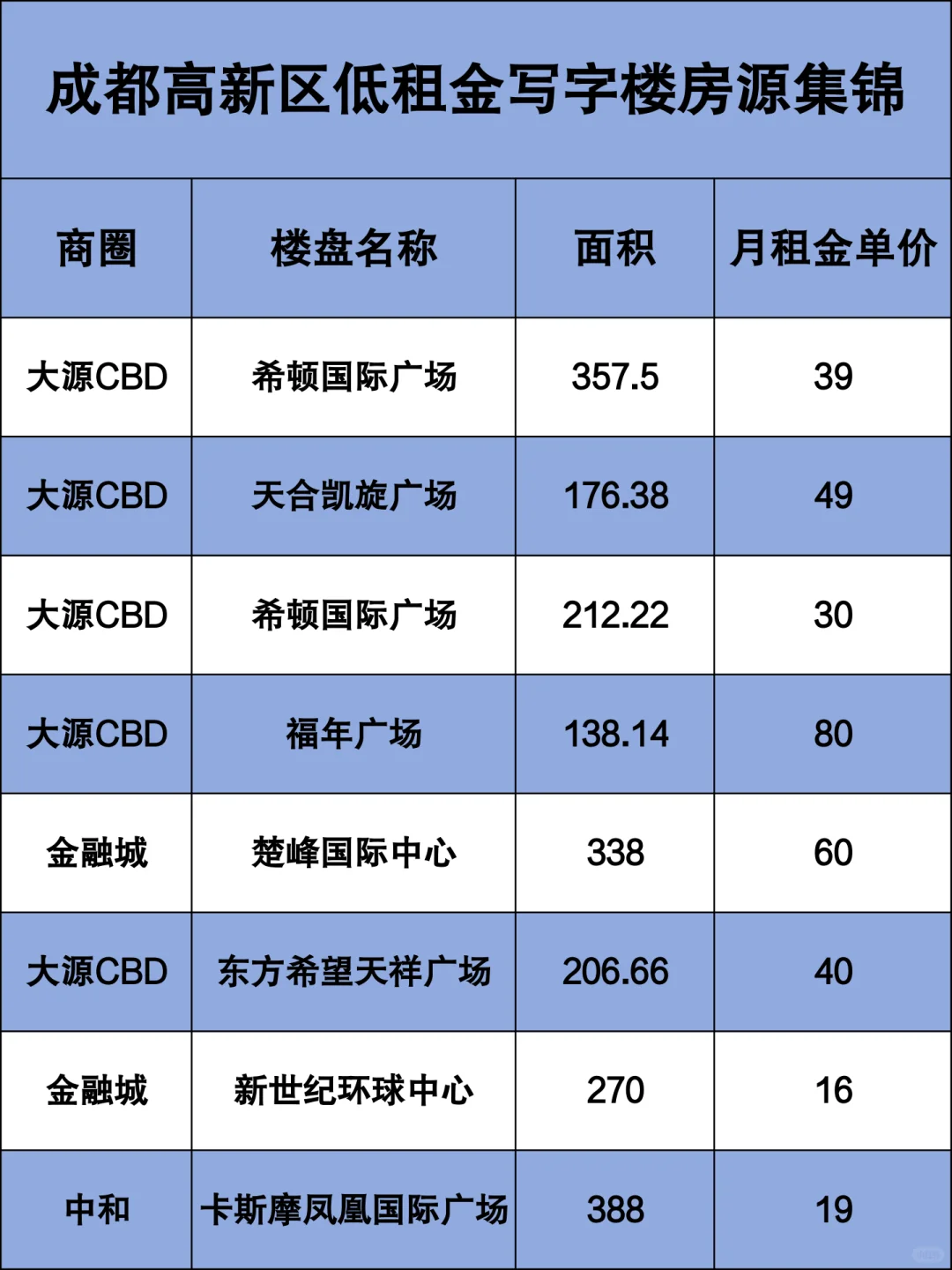 第14期丨低租金写字楼丨25年7月1日更新
