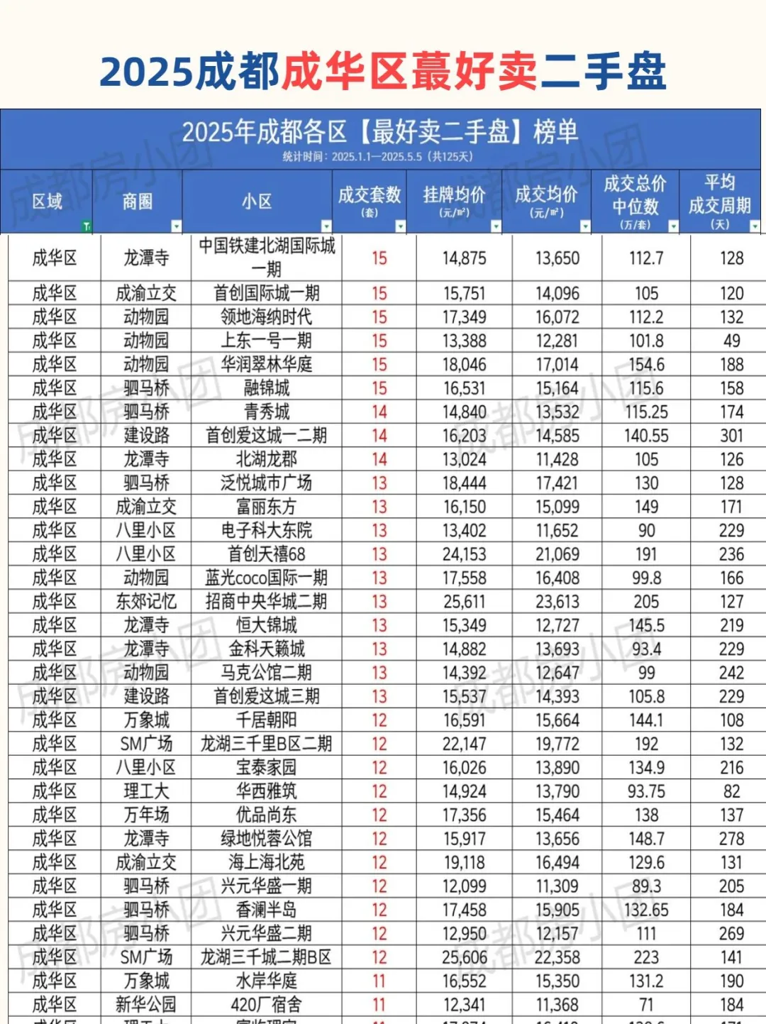 2025成都成华区蕞好卖二手房