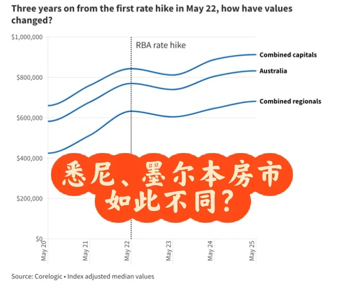 【奶爸财观】悉尼、墨尔本房市如此不同？