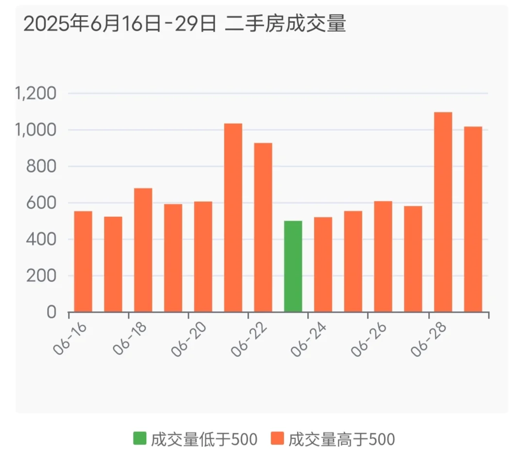 6月30日 上海二手房日报 成交量突破2万