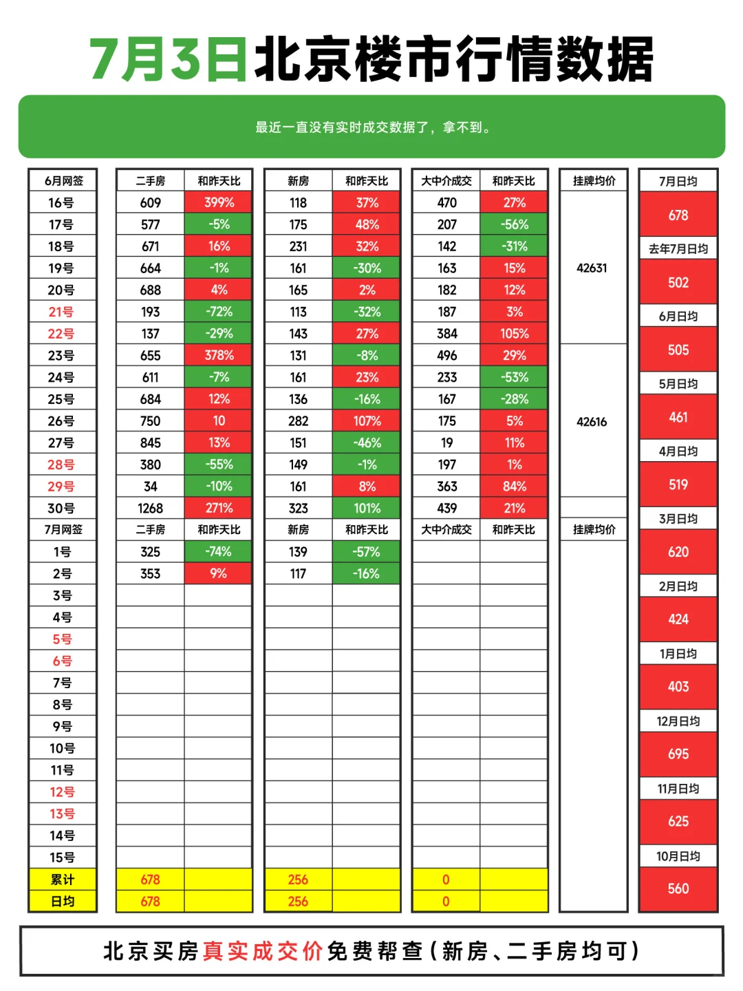 平稳！7.3北京楼市行情数据