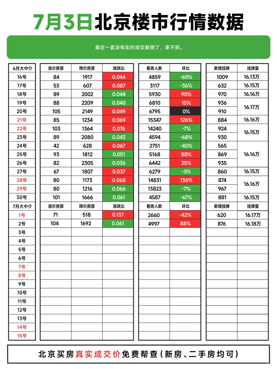 平稳！7.3北京楼市行情数据
