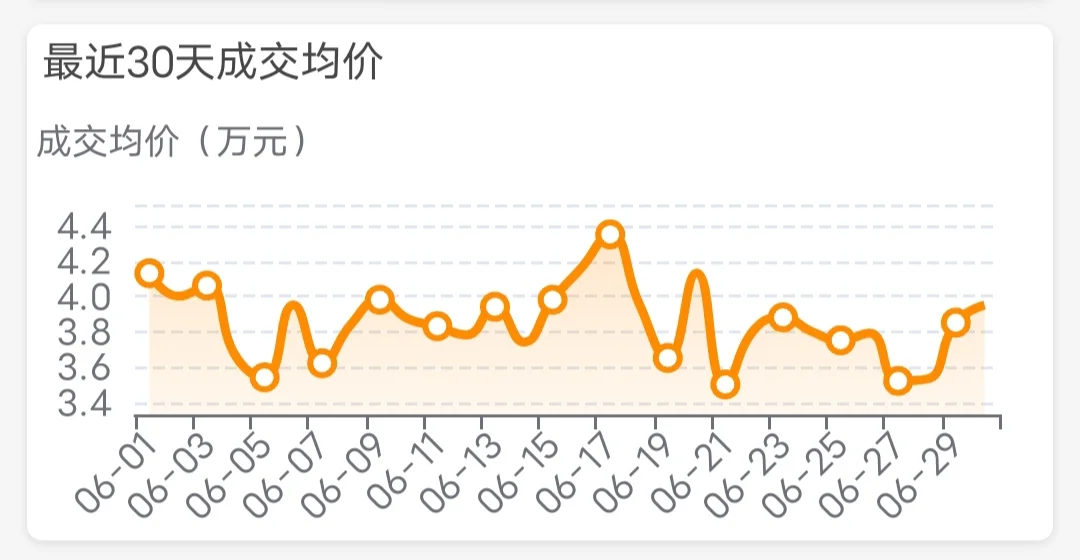 6月30日 上海二手房日报 成交量突破2万