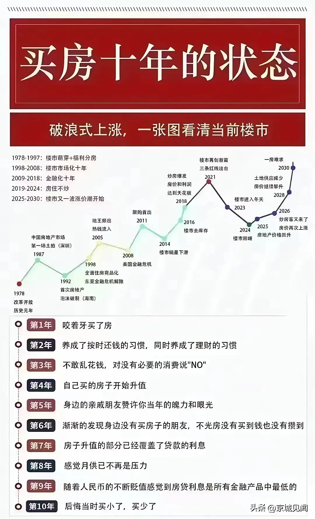 原来这才是房价真实的走势图。。