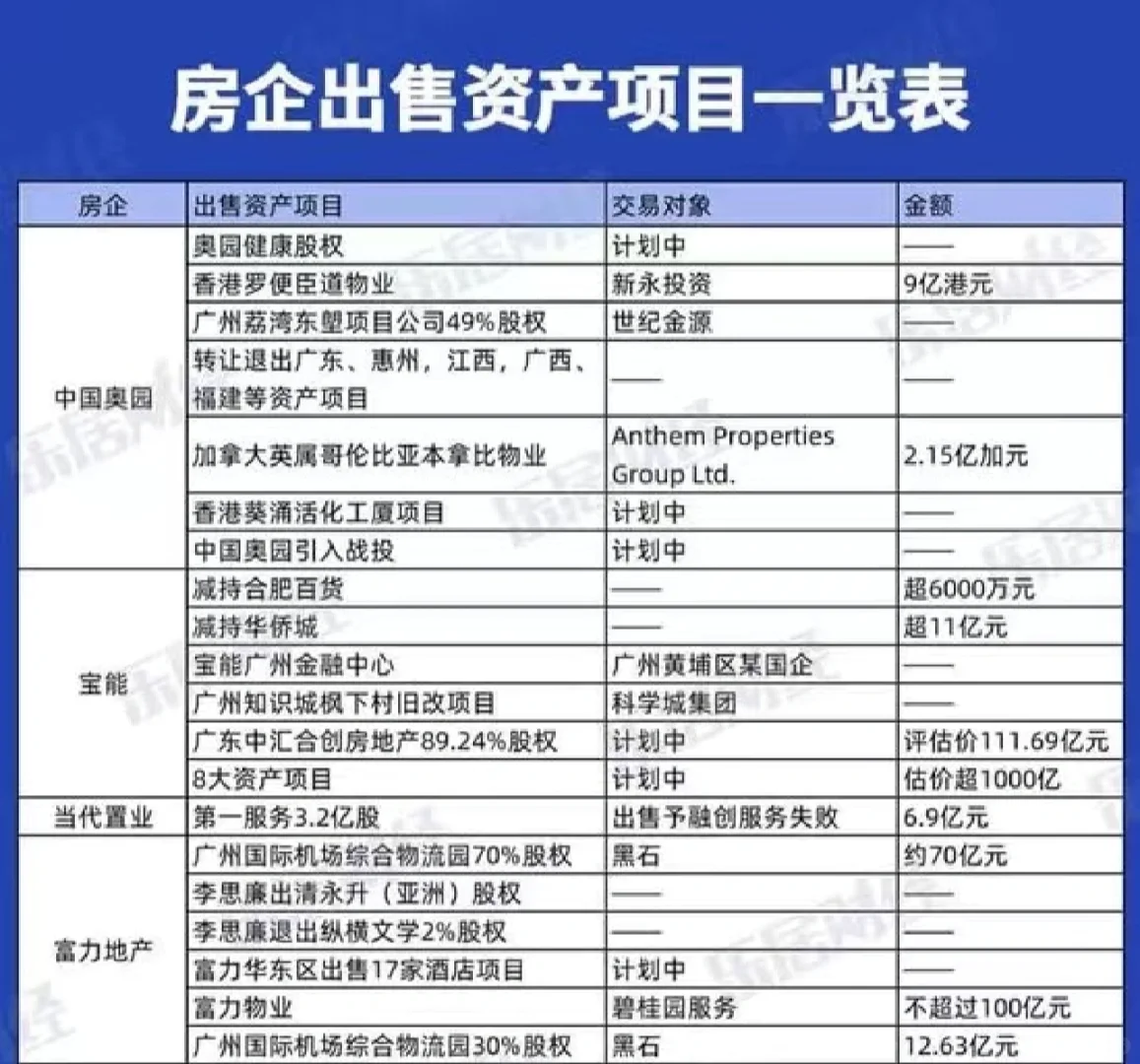 补充：房企出售资产项目一览表