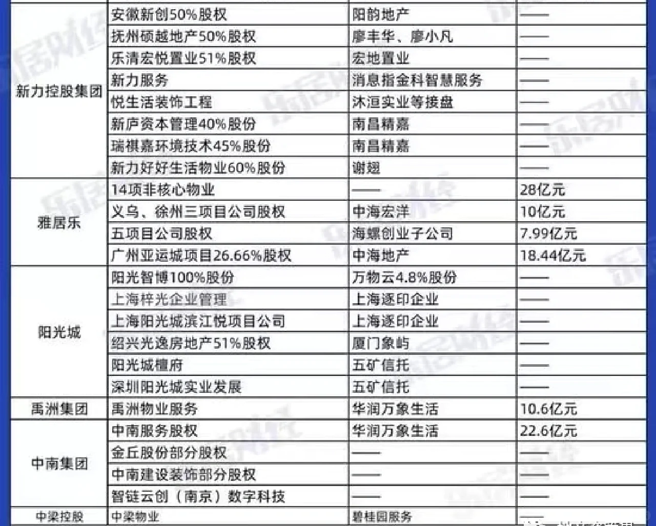 补充：房企出售资产项目一览表