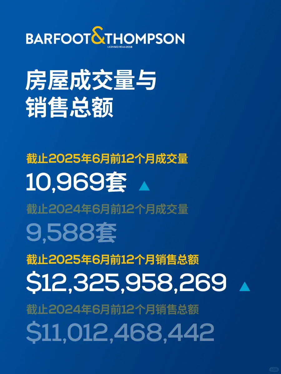 奥克兰冬季房市逆袭！6月甩出王炸数据