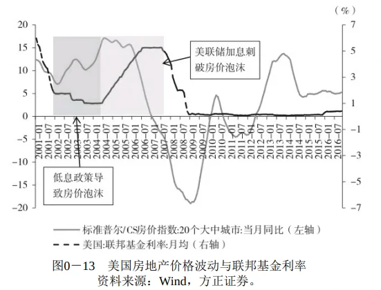 房地产周期---开篇