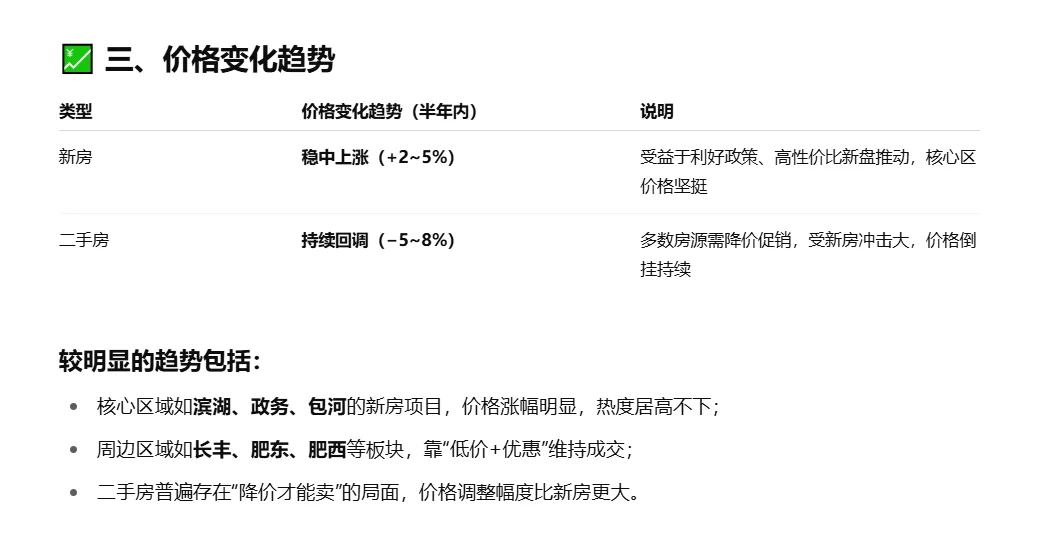 合肥房地产近况
