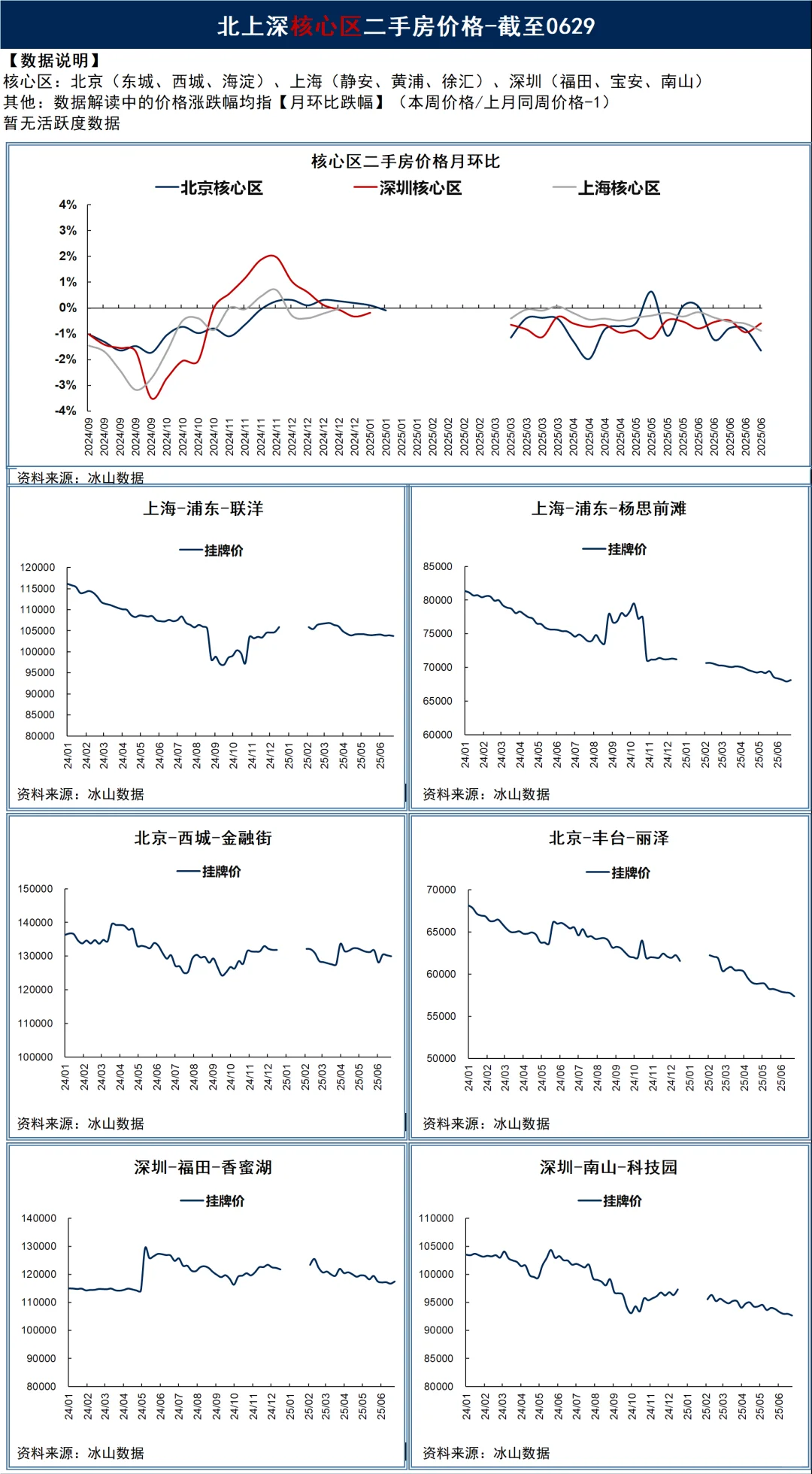 楼市无法自发修复，0630