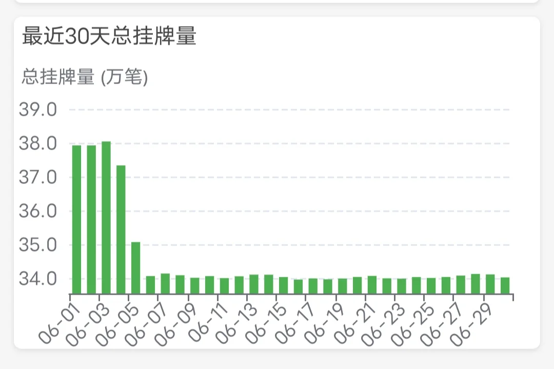 6月30日 上海二手房日报 成交量突破2万