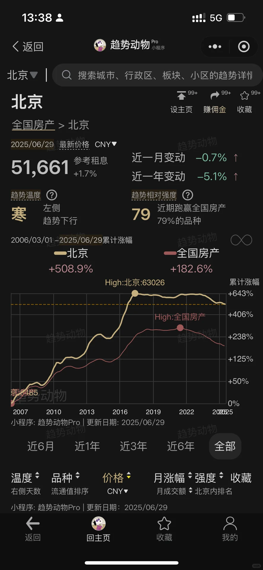 抄底北京房价的时机到了吗？