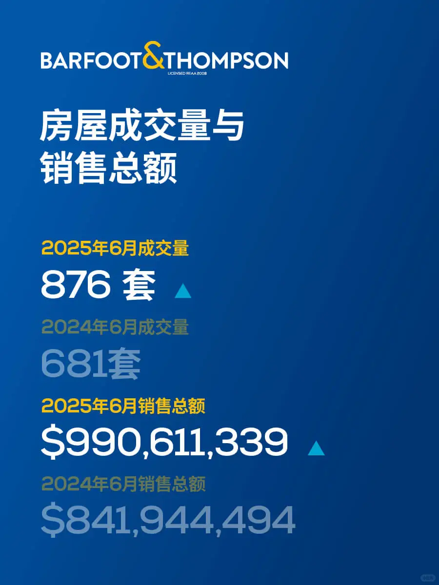 奥克兰冬季房市逆袭！6月甩出王炸数据