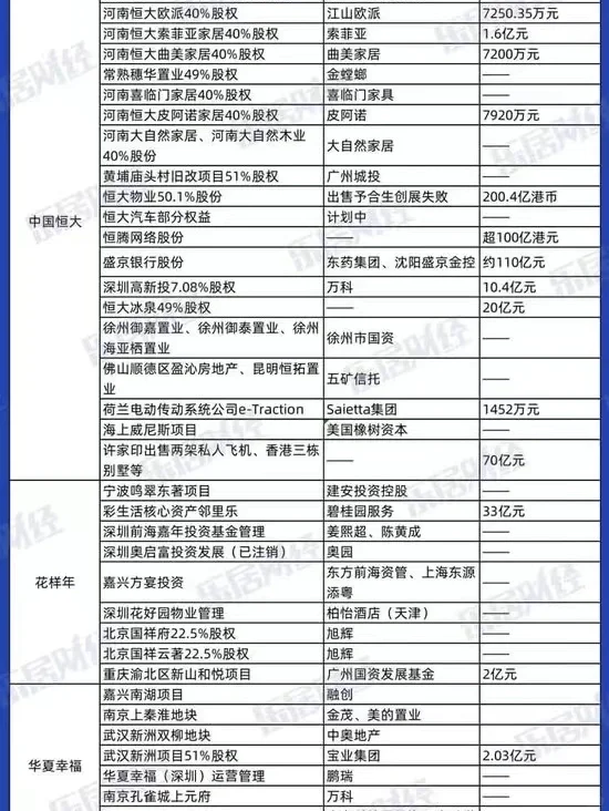 补充：房企出售资产项目一览表