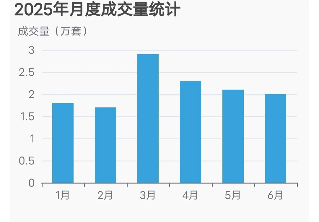 6月30日 上海二手房日报 成交量突破2万