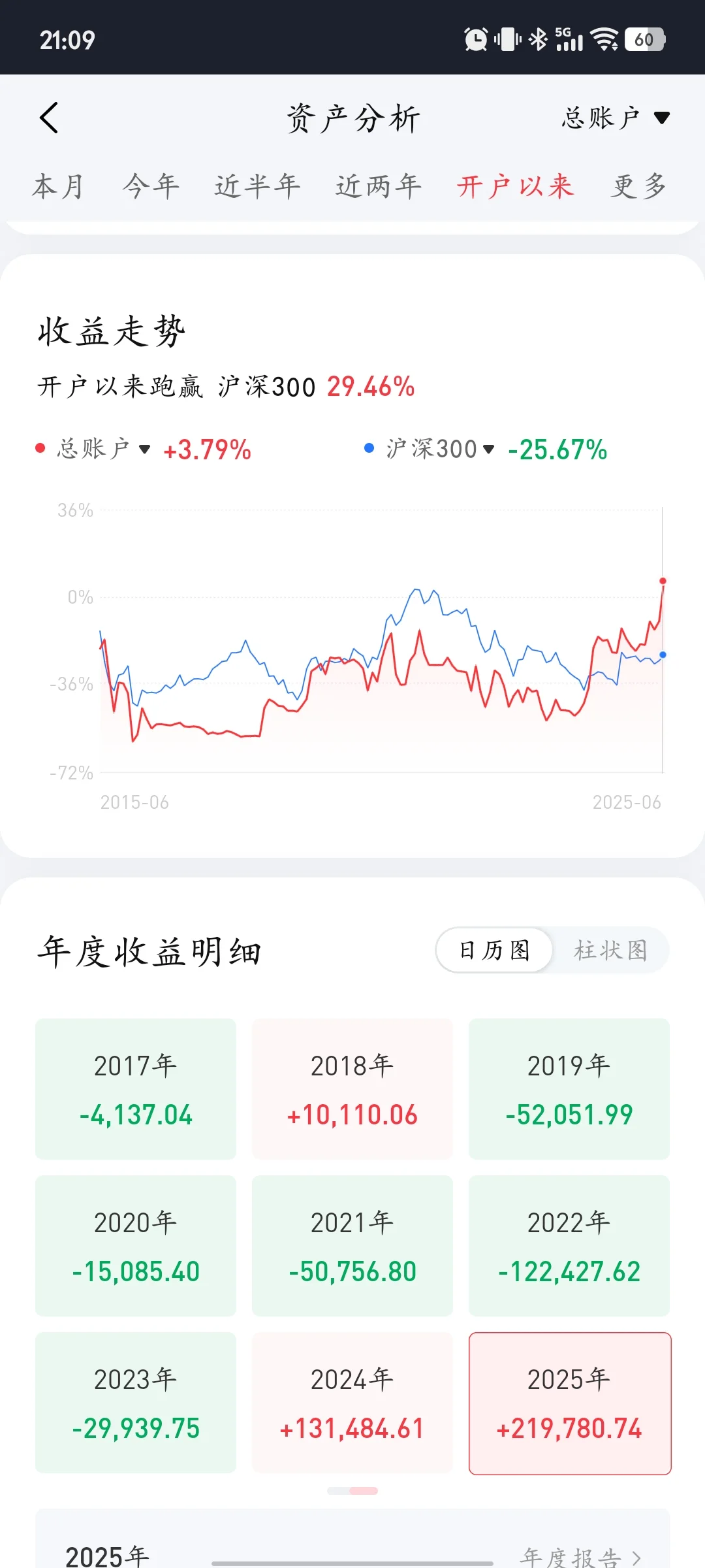 十年炒股终于回本，感谢没有放弃的自己。