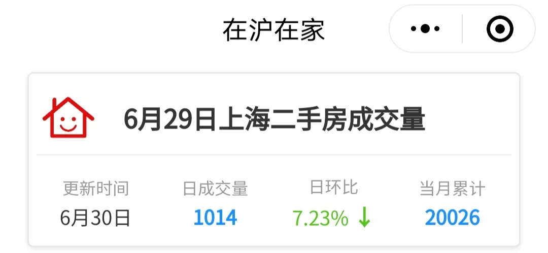 6月30日 上海二手房日报 成交量突破2万