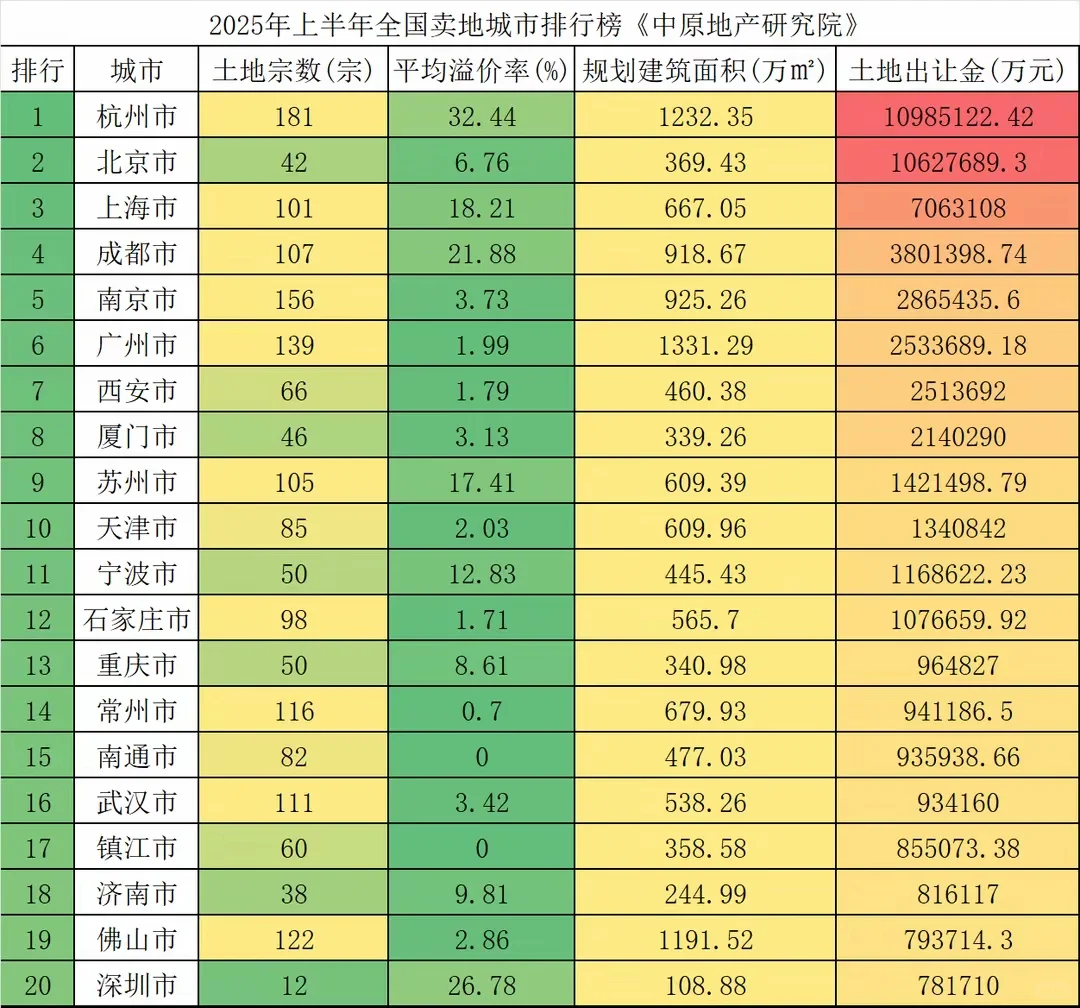 25年上半年土拍大幅溢价，楼市回暖在即