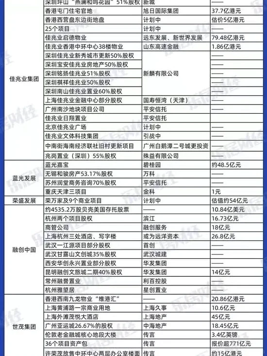 补充：房企出售资产项目一览表
