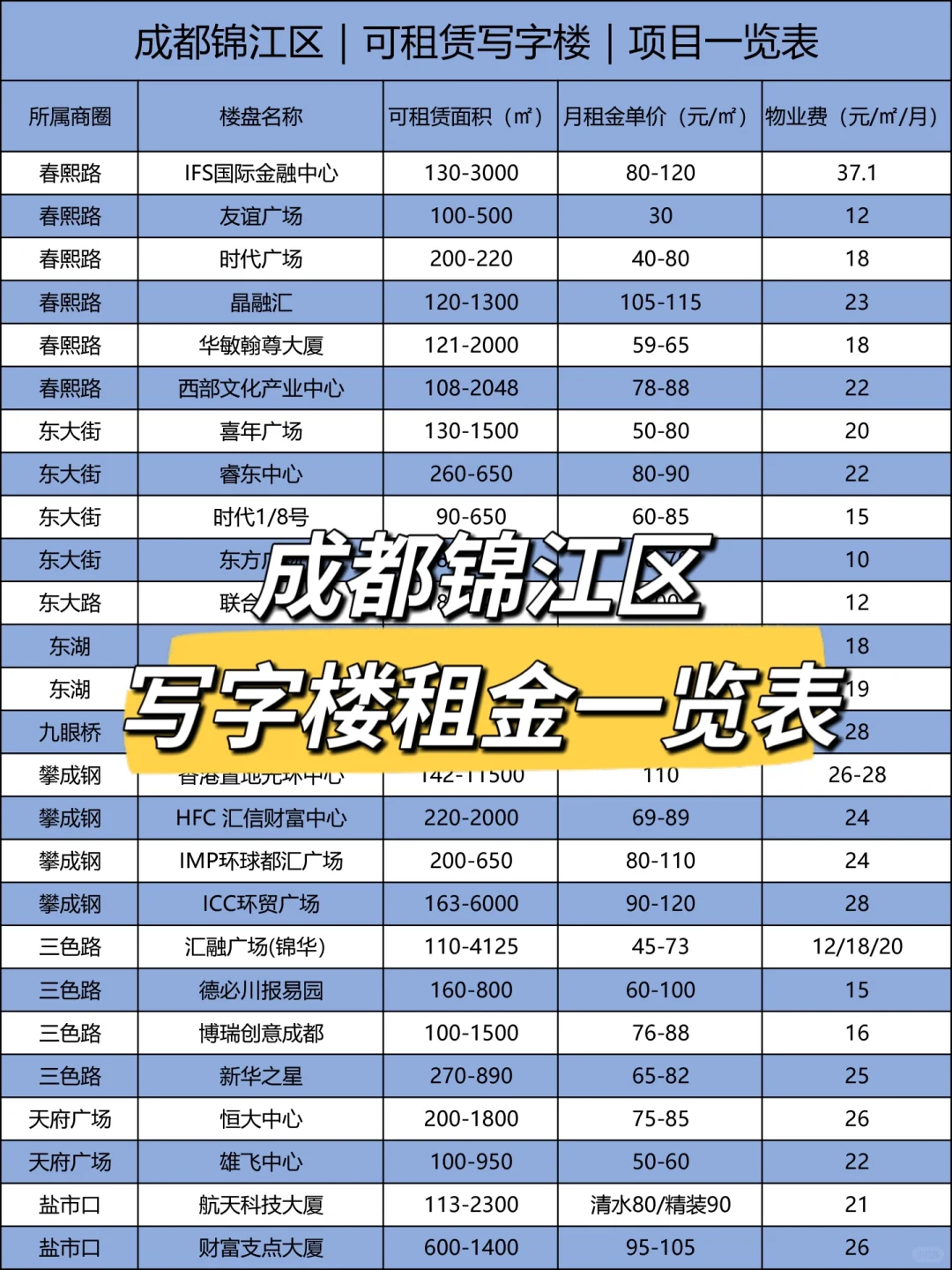 第3期·成都写字楼租金一览表·锦江区篇