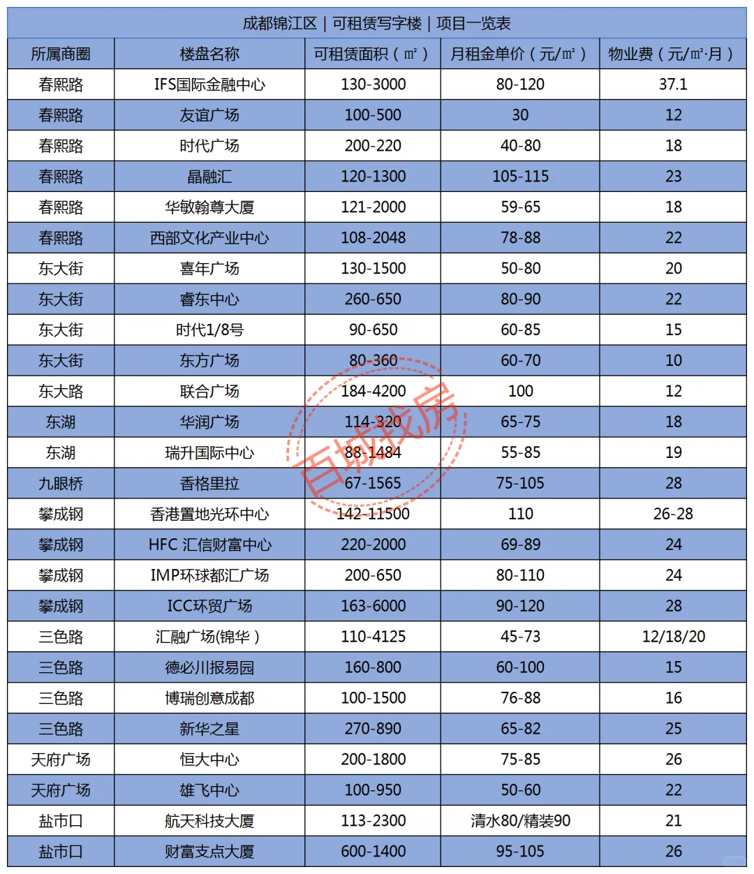 第3期·成都写字楼租金一览表·锦江区篇