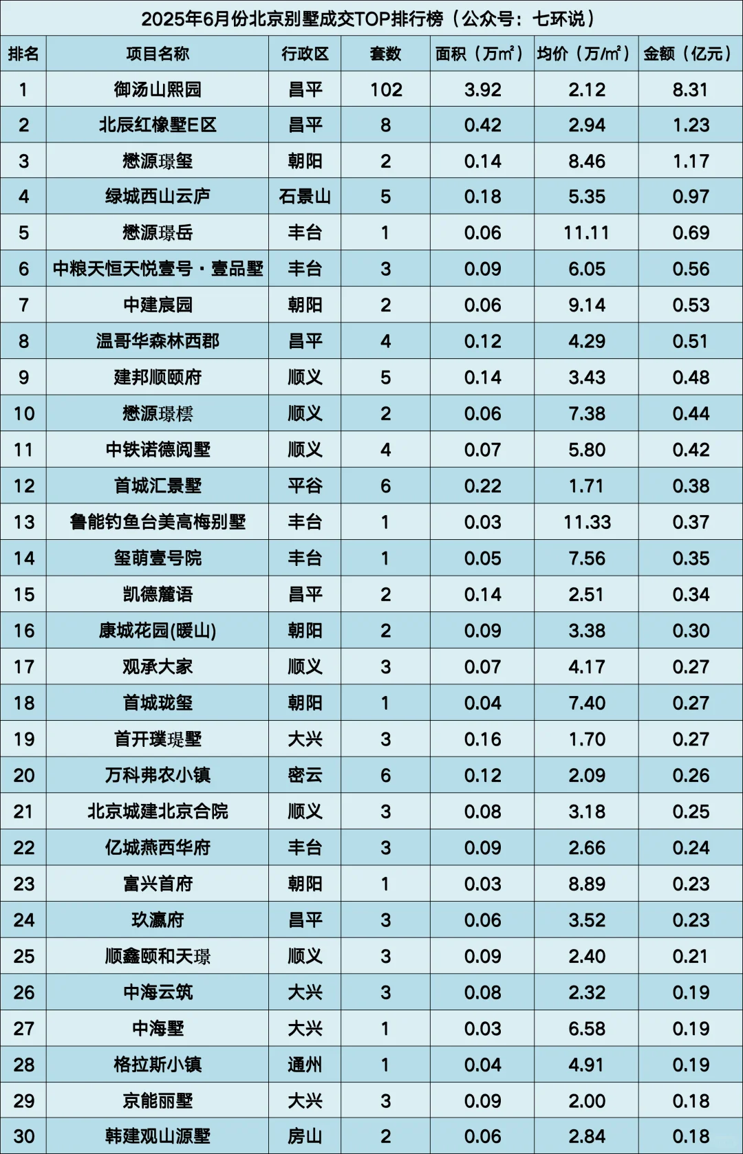 2025年6月北京新房楼盘销量榜单