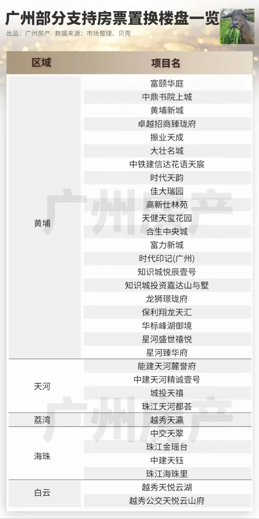 刺激！黄埔基本所有在售楼盘，全部变回迁房！