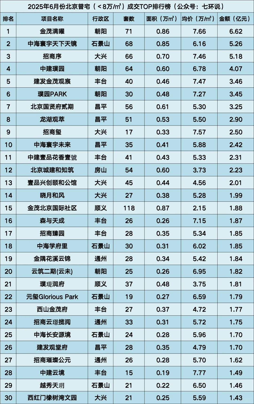 2025年6月北京新房楼盘销量榜单