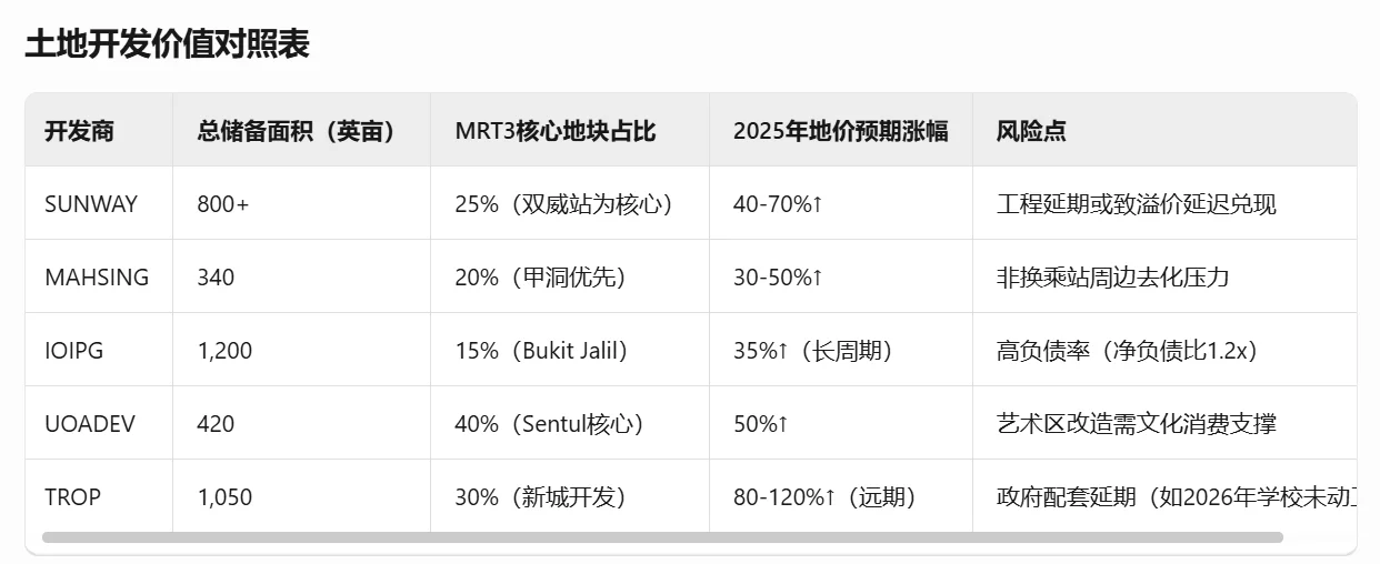 【MRT3环线投资秘籍】跟着开发商轻松赚翻天