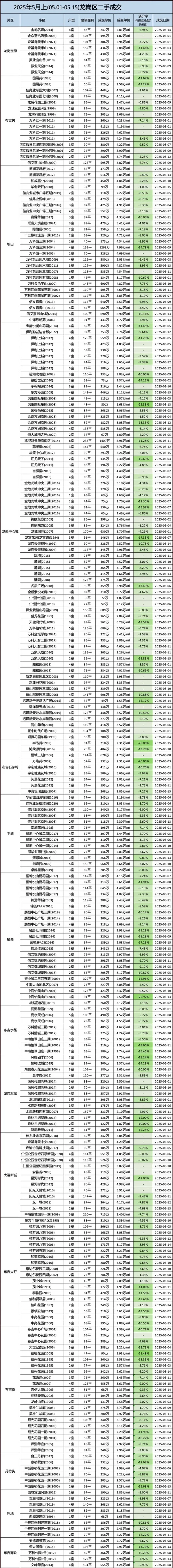 五月上最新成交