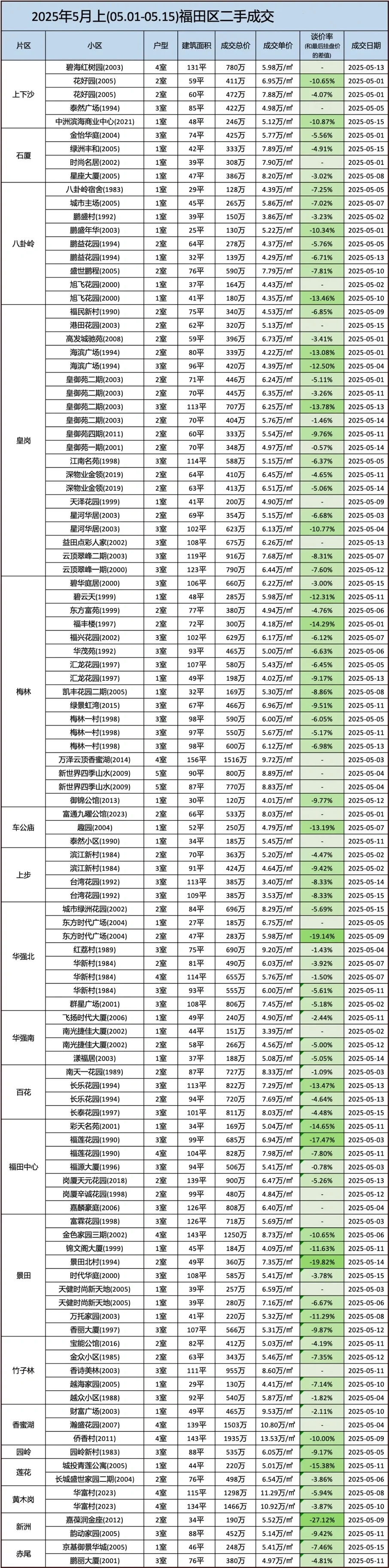 五月上最新成交